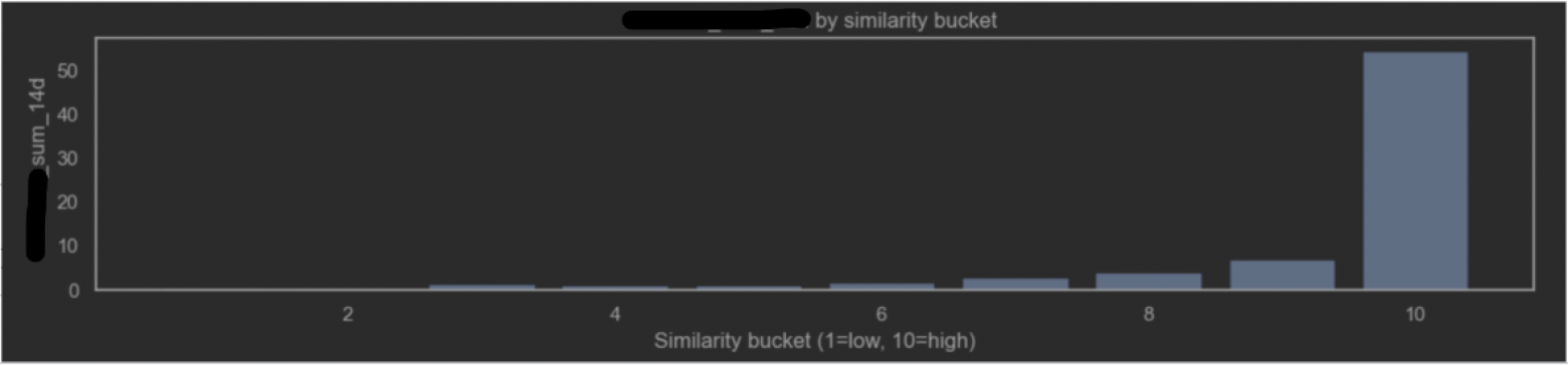 bucket similarity на основании первого дня после регистрации